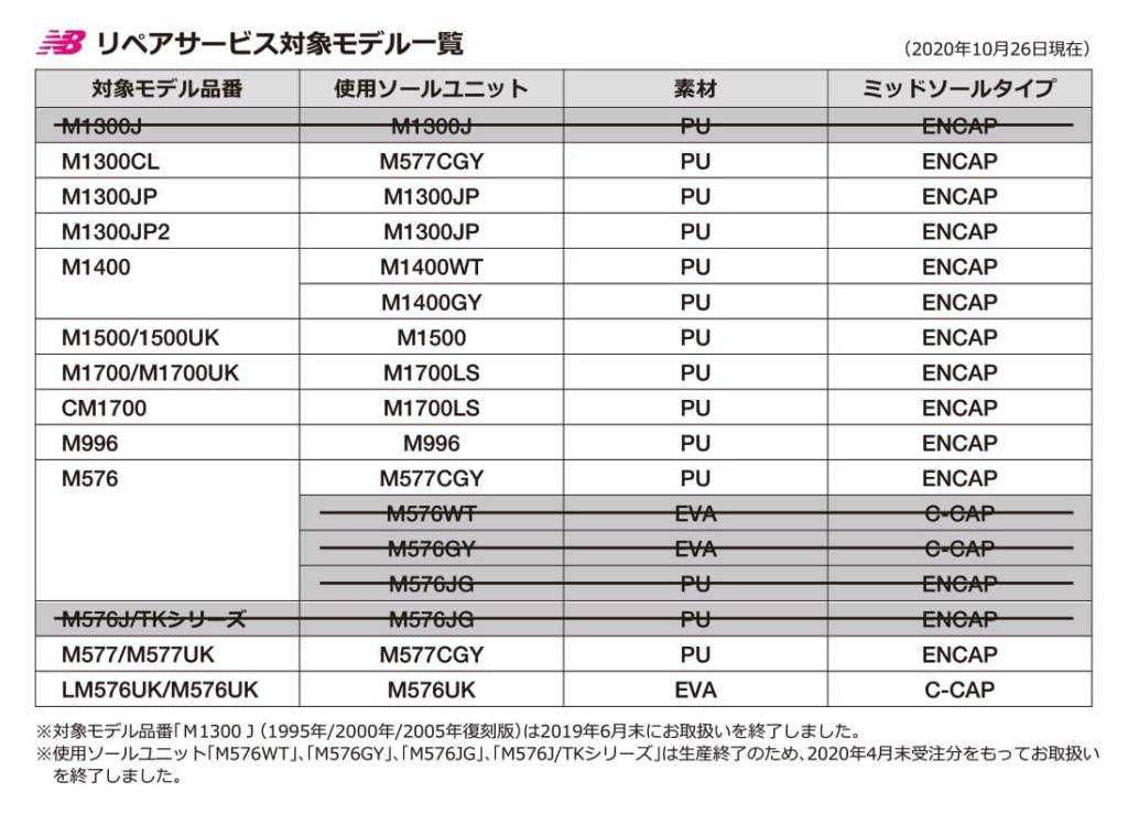 NBさん990系(996除く)はリペア対象外なの！？
ソール交換したかったんだ