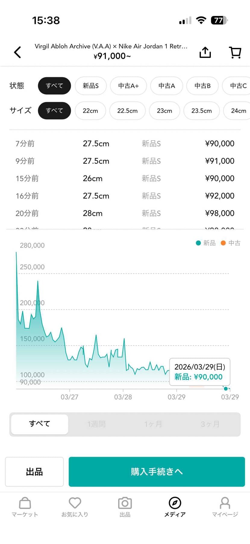 下がるの早い！！