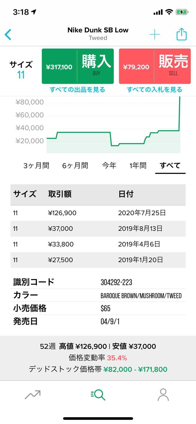 スニーカーにハマるのが1年早かったら間違いなく、この相場で買ってたな、、、
今