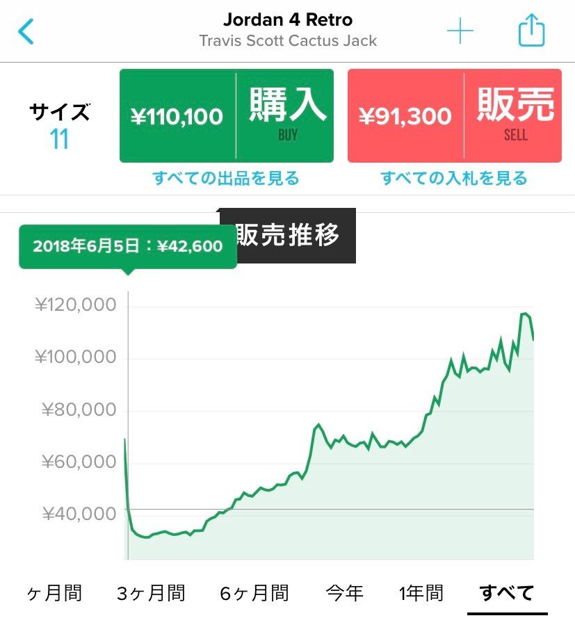 トラヴィスAJ4って2018年こんなに相場低かったんだ…🤪