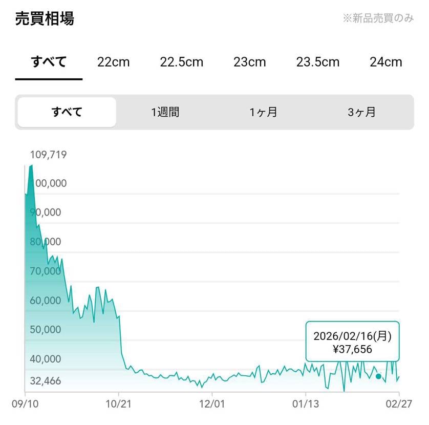 来月には定価付近まで下がるので皆さん落ち着いて笑