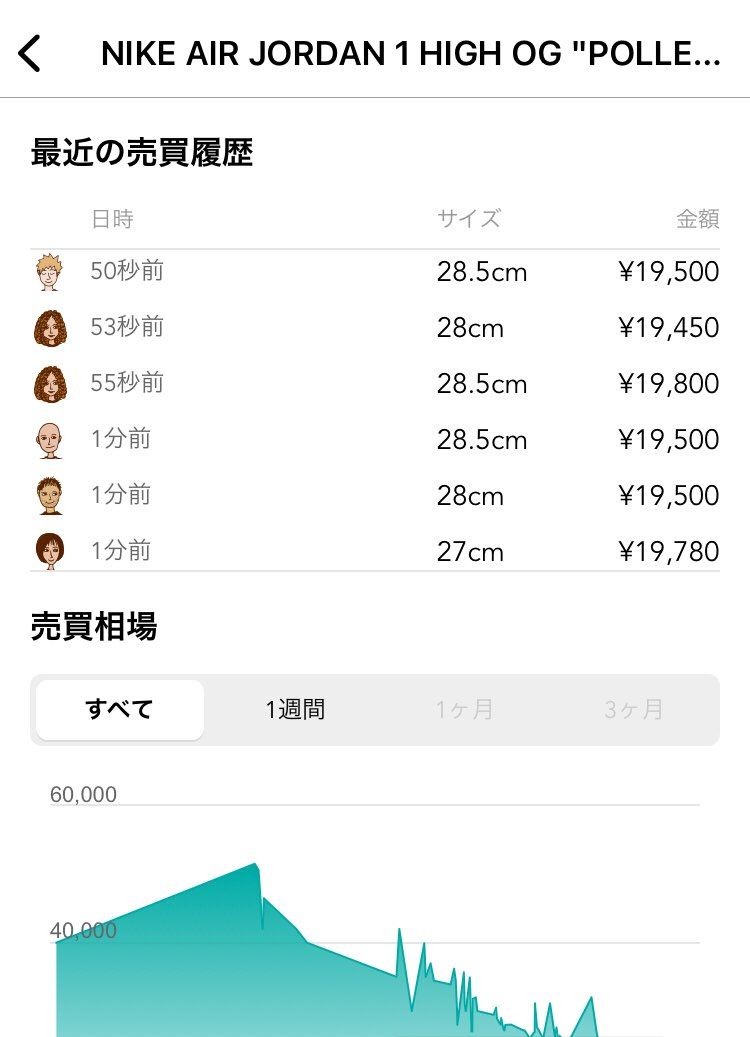 この人たちって、何のために転売してるんだろう？
発送料と手数料引いたら、マイナ