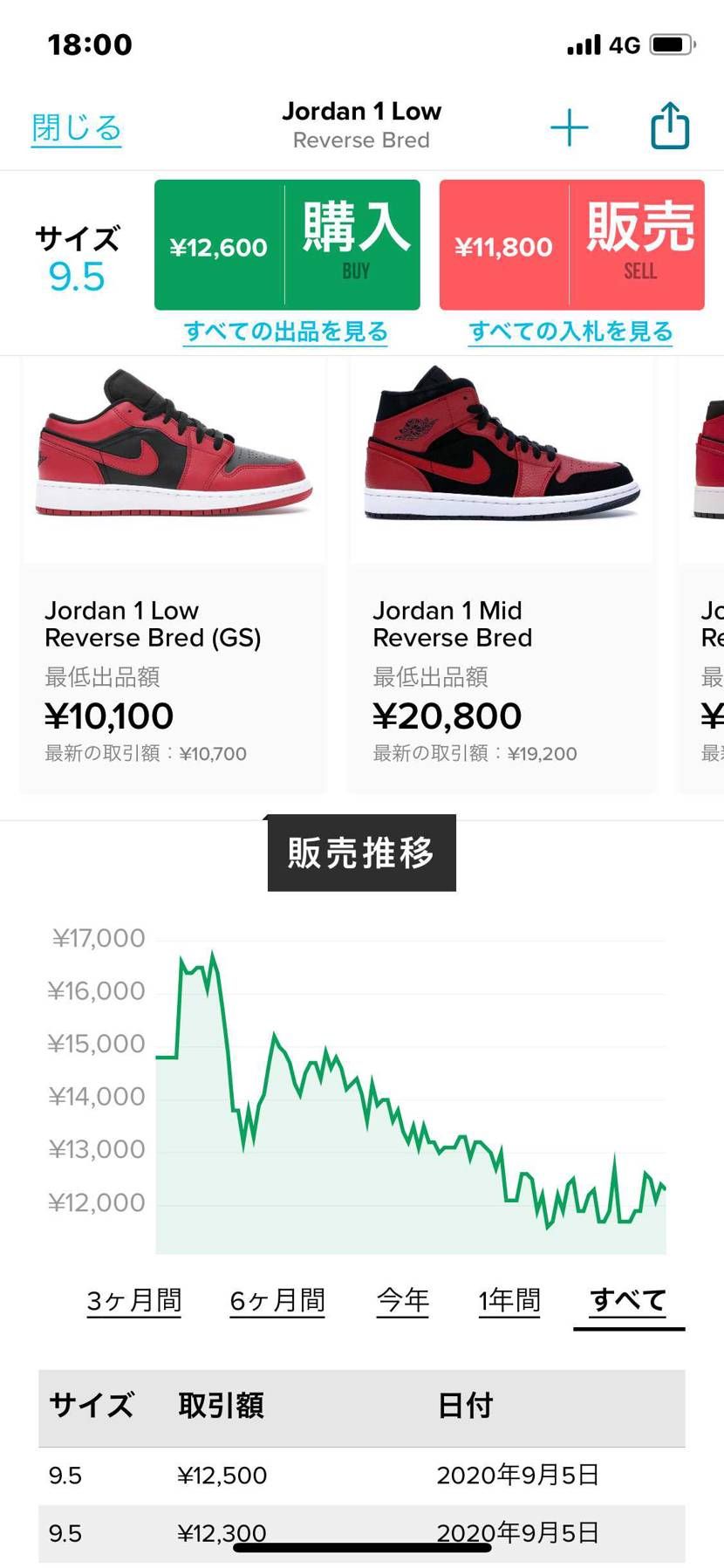 N波動達成で下落トレンド抜けましたね。