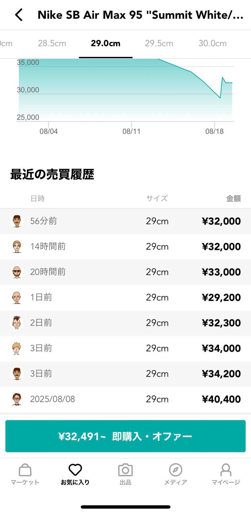 この数日で7足売れてるのに出品数は変わらない。なんなら数足増えてるのは何故でしょ