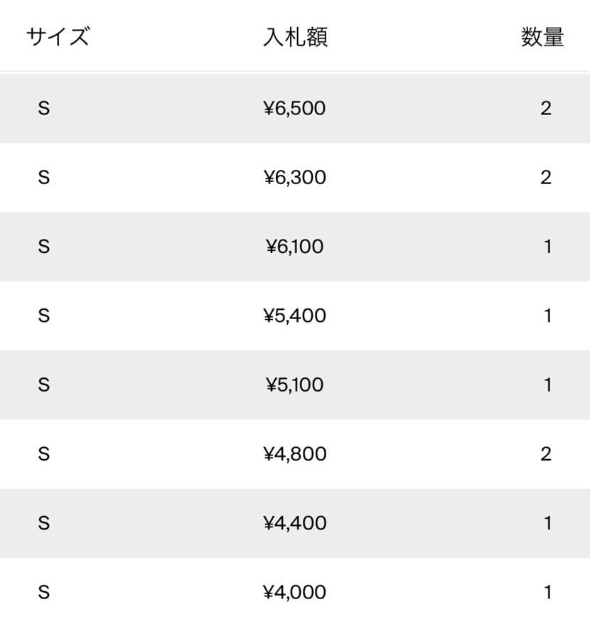 Xで入札すると5200円で最高値になるんだが、入札情報見ると