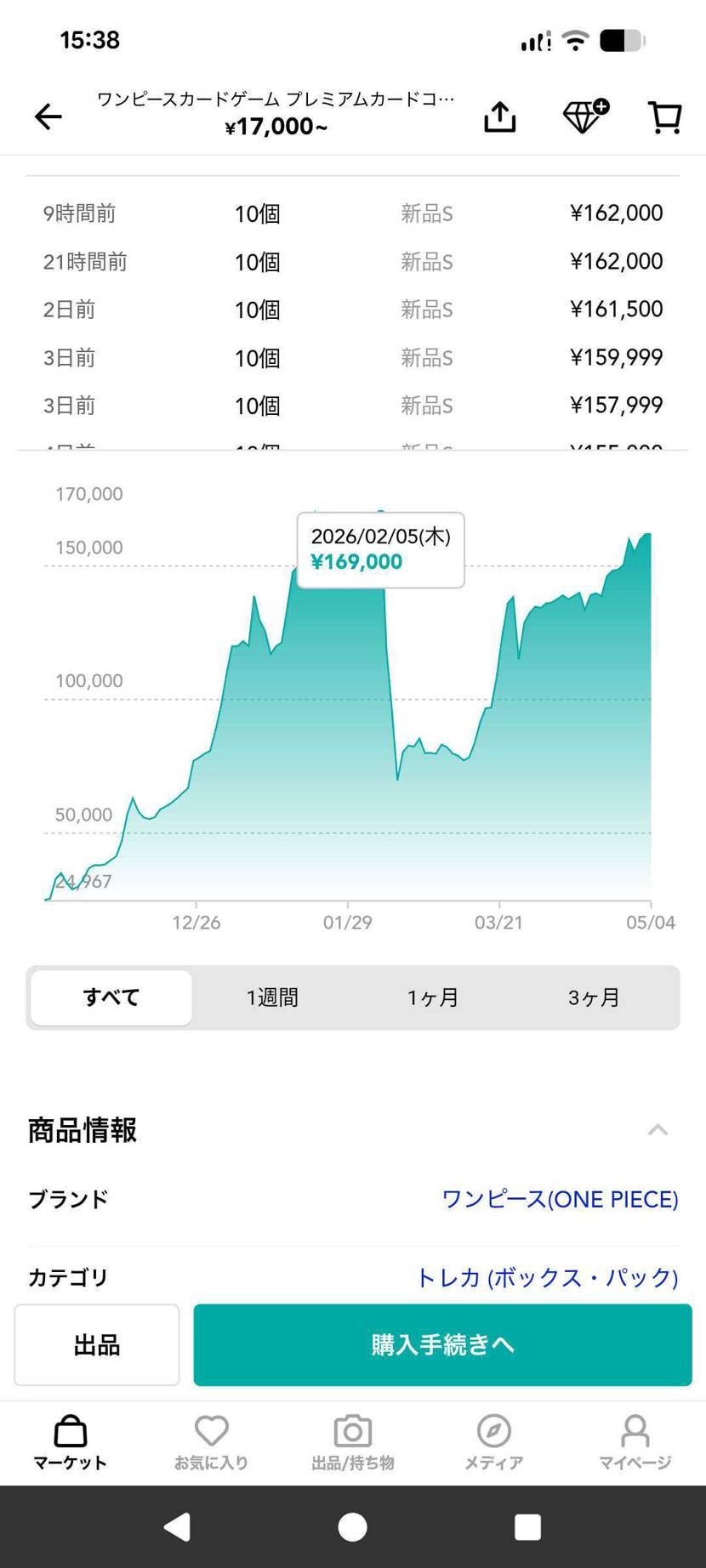 ピーク時よりも安くなったけど、エルバフルフィが高う売れました。