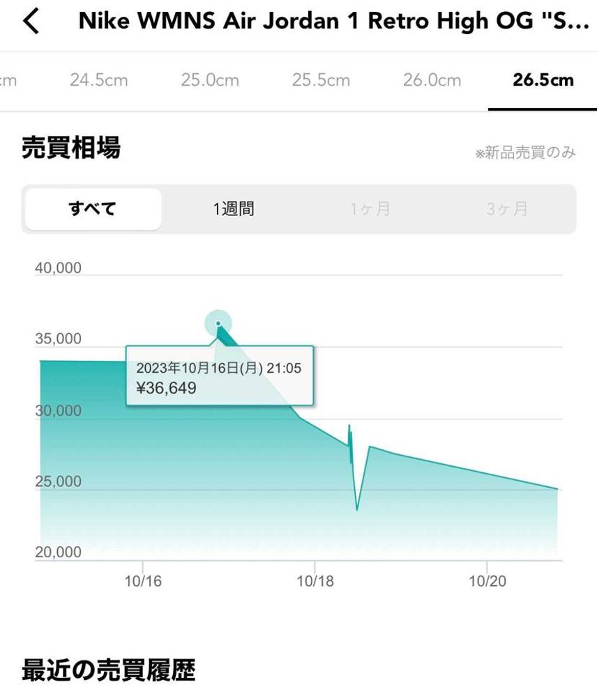 発売前にフライングゲットして26.5の中では一番高い時に買って履歴に残った😛笑