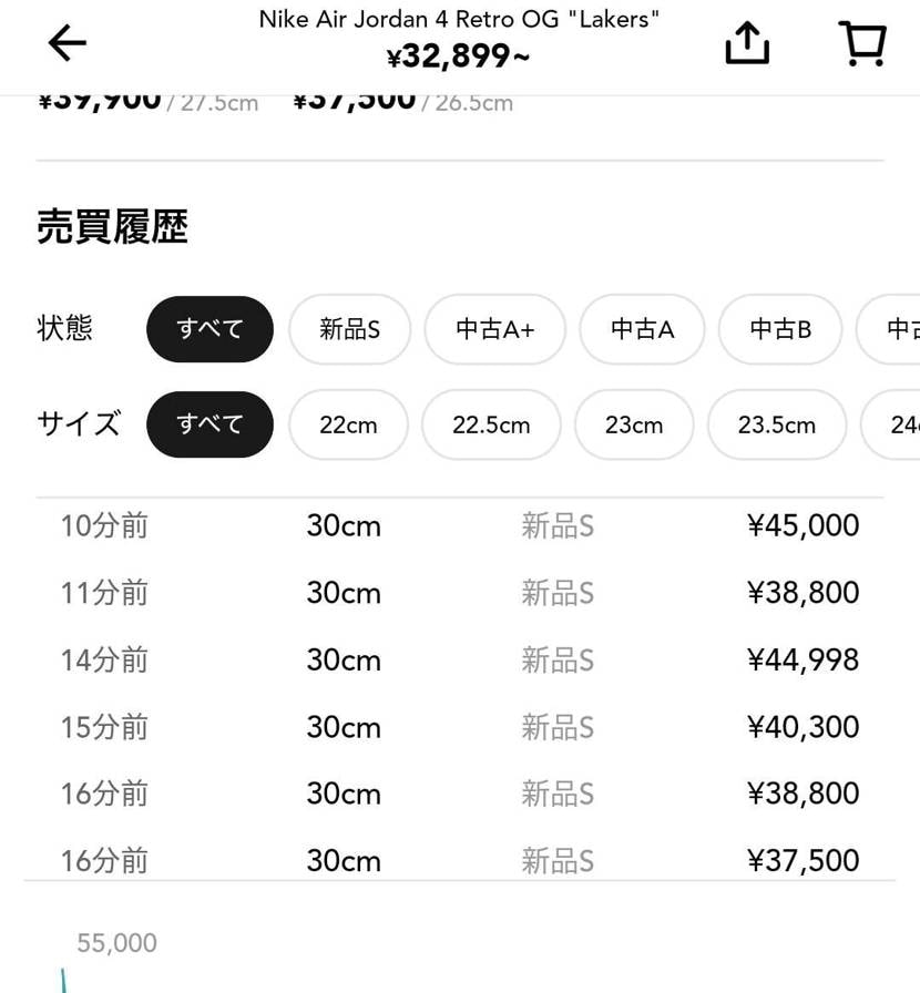 ついに海外勢が動きましたね。ちなみにスニーカーズにはまだ29cm以上があるのでお