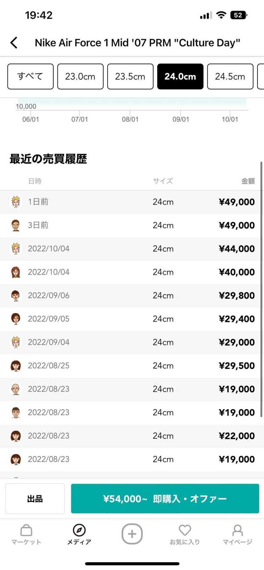 有名人効果は想定外すぎる🙄
早々に捌いたのが悔やまれるぜ⭐︎たられば🥺