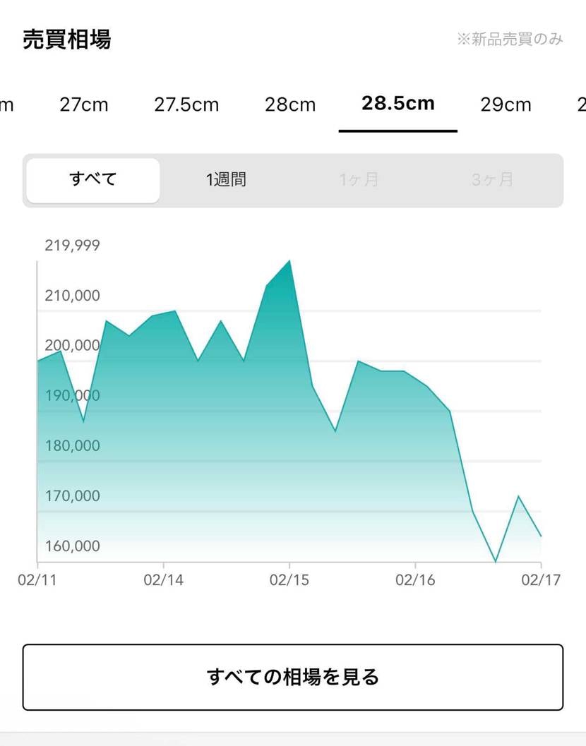 昨日まで出品数16、20万弱だったのが今日いきなり出品数27、16万になったけど