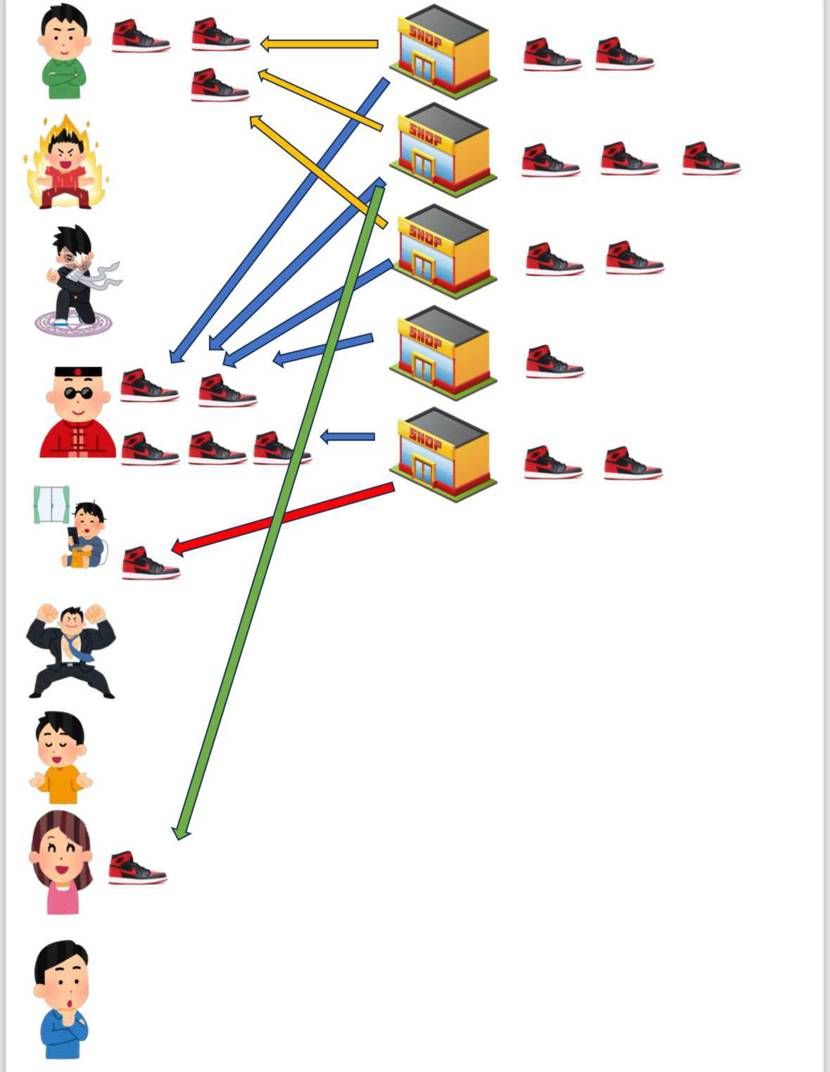図①のように、販路が多いということは、
1人が色んなショップで買えて、全く買え