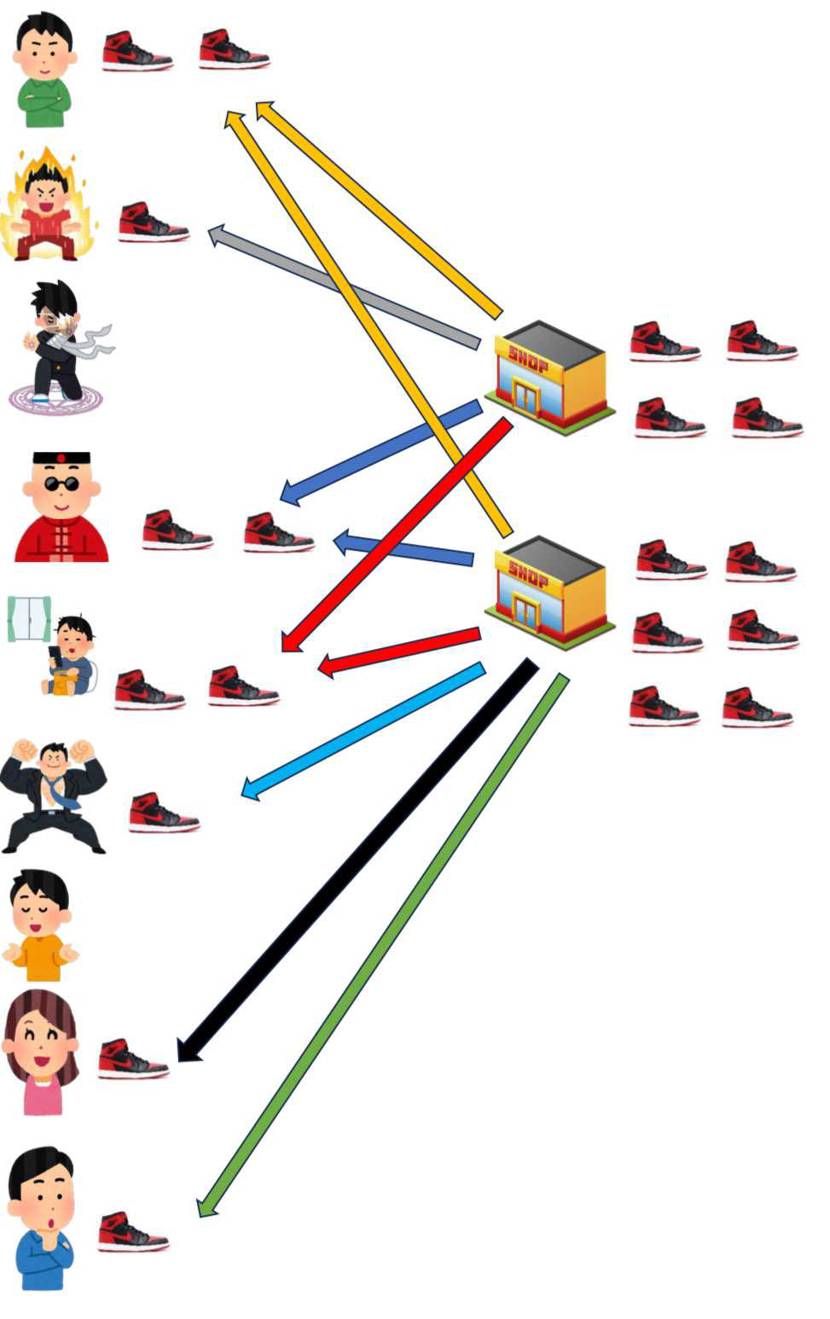 図①のように、販路が多いということは、
1人が色んなショッ