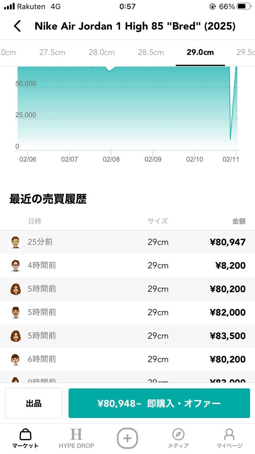 ブレッド29㎝8,200円で売った人誰だw
これは成立して、購入者のもとにちゃ