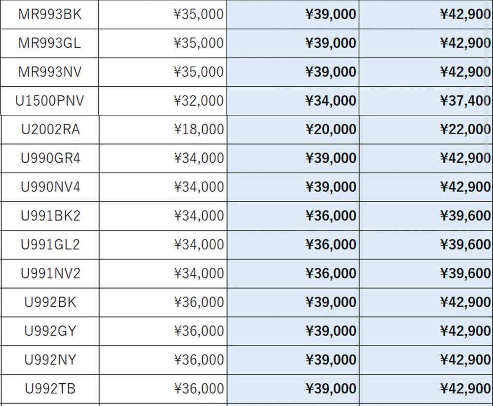 ニューバランス値上げ😭

インラインのmadeで4万円💦
もう定価購入は無