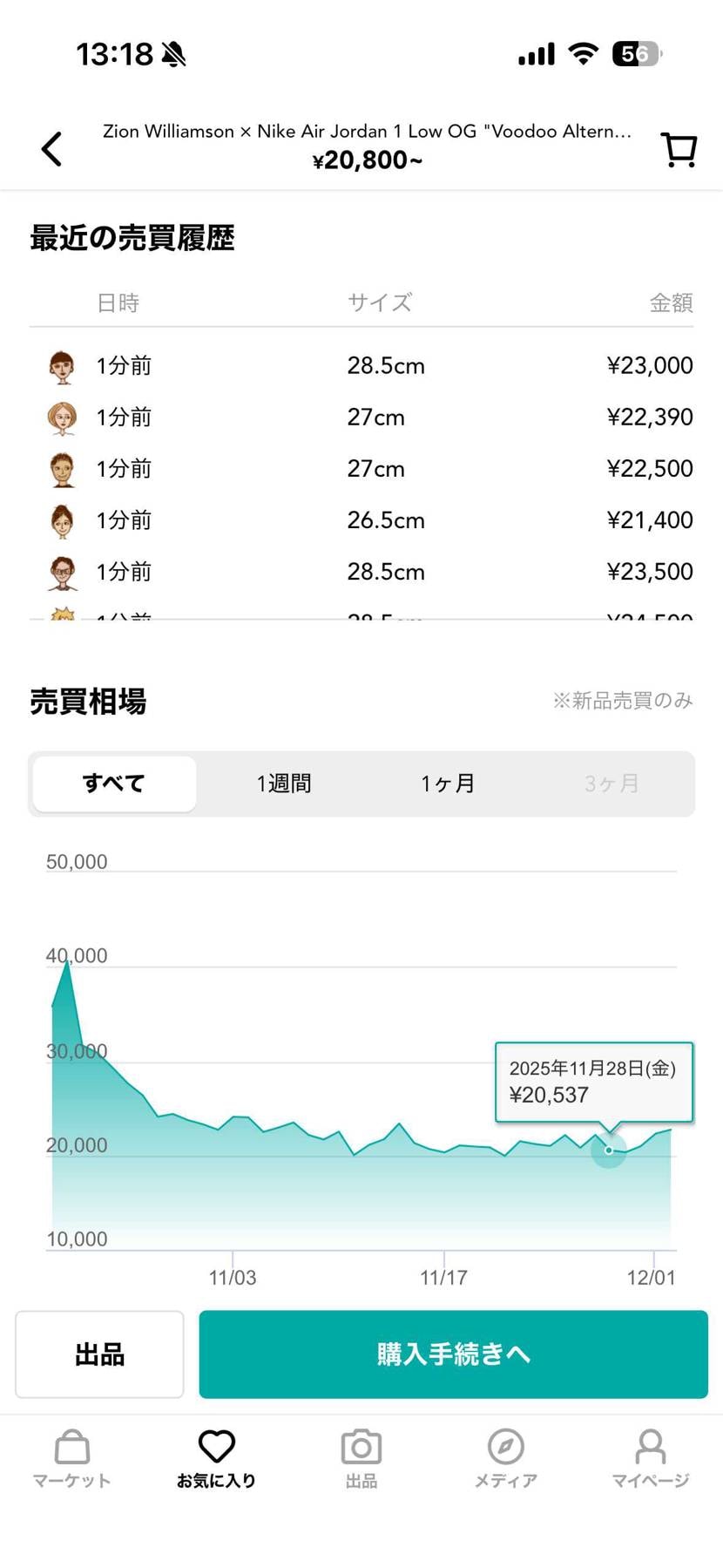 値段少しずつ上がってきて買いどきミスった！
出品数少ないし下がるの待ちは厳しい