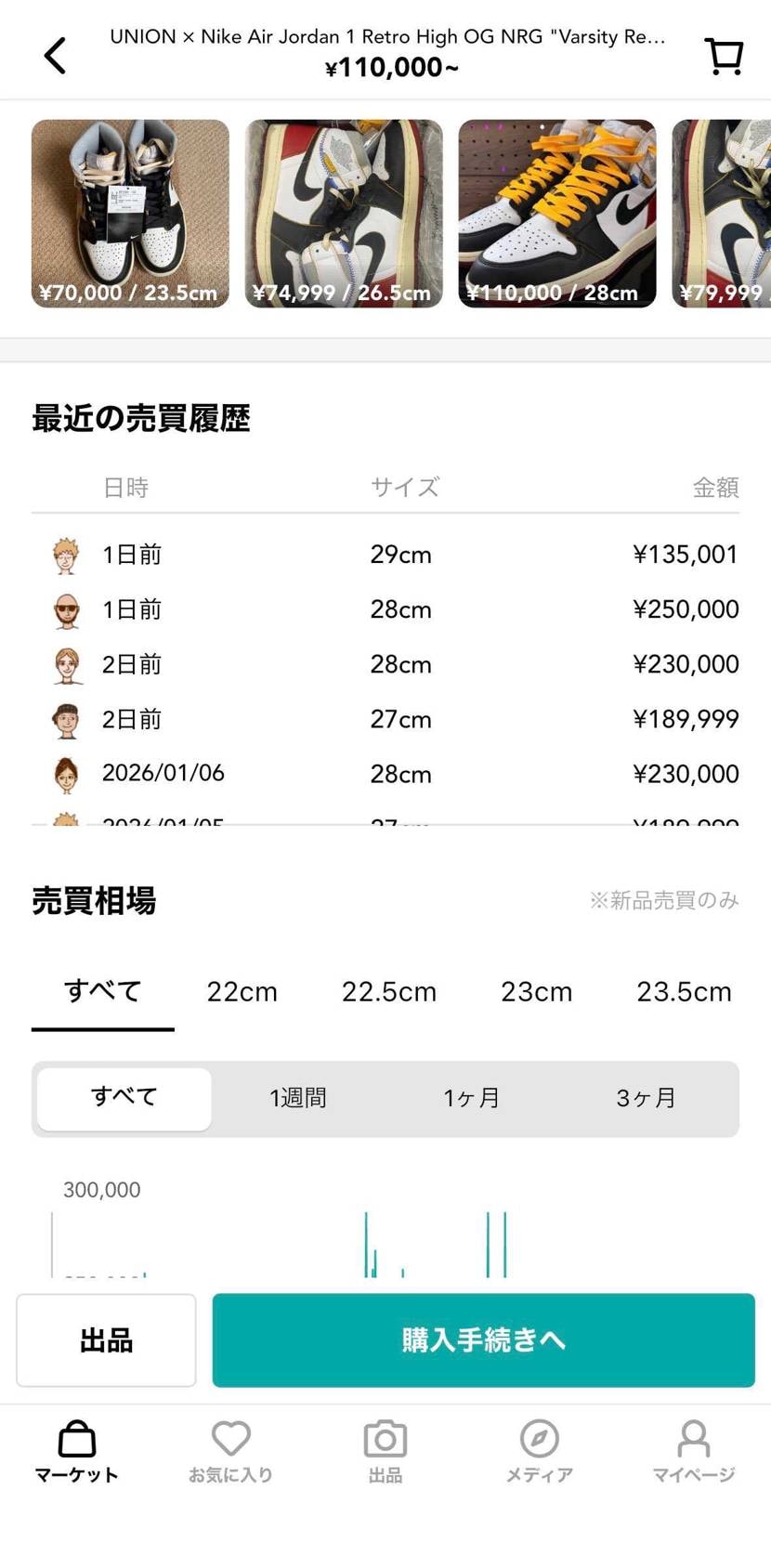 昨日、色んなAJ1が相場より安く出品されて売れてるんですが１