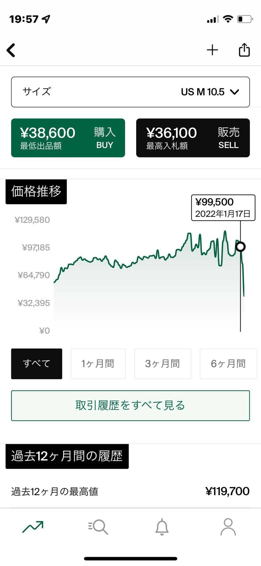 このイージー、年始くらいまで１０万前後で取引されてたんですねー！汗

恐ろし