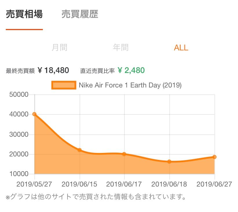 af1 アースデイって4万で取引された事例があるんですね、、、
驚きです、、笑