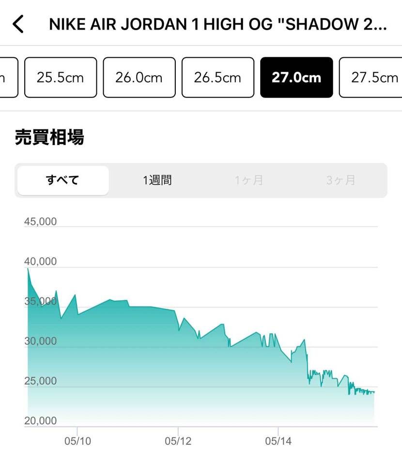 この推移を見ると上がることはなさげなので、
21,000〜22,000くらいま