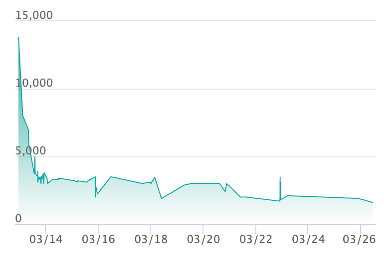 ホミカの演奏 SARの最新の取引推移