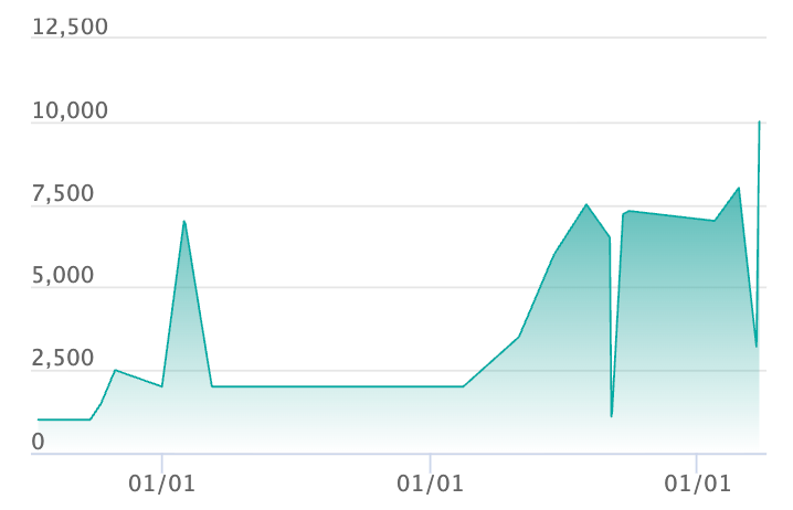 ゴースト U :マスターボールミラーの最新の取引推移