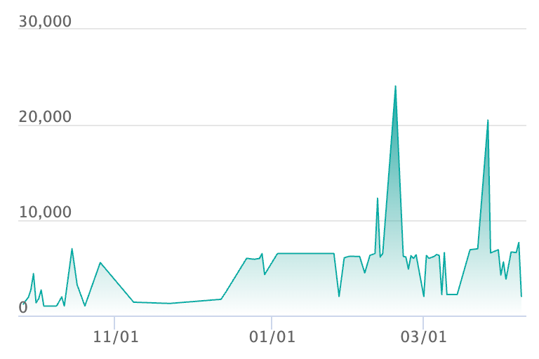 プクリン ARの最新の取引推移