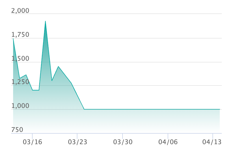 マチエール SRの最新の取引推移