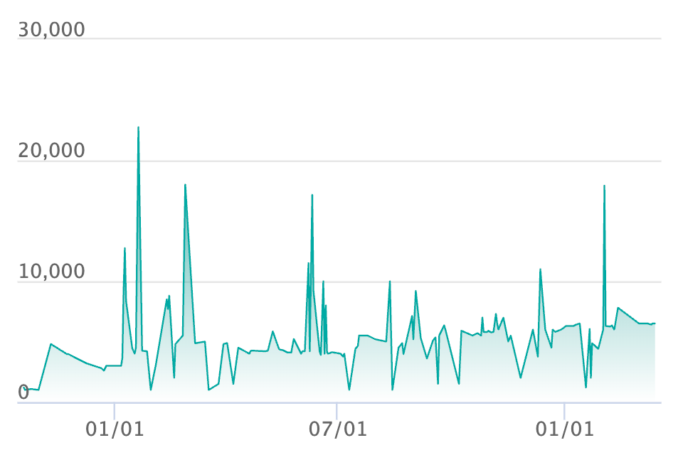 ソウブレイズ ARの最新の取引推移