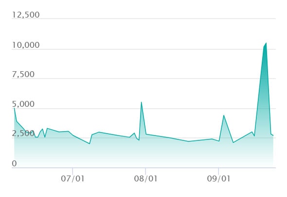ジャローダex SARの最新の取引推移