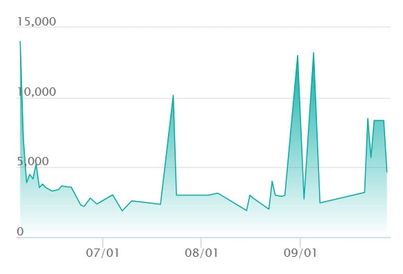 メロエッタex SARの最新の取引推移