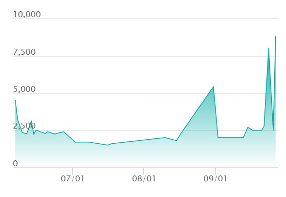 ゲノセクトex SARの最新の取引推移