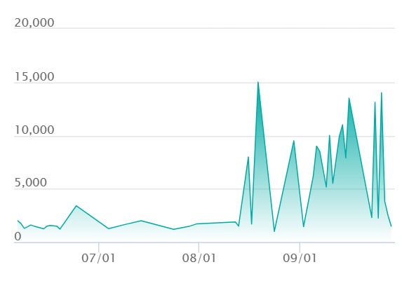 ビクティニ ARの最新の取引推移