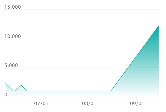 ドリュウズex SARの最新の取引推移