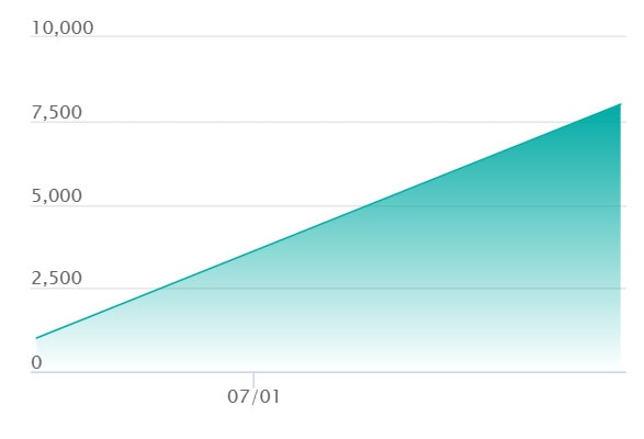 シャンデラ ARの最新の取引推移
