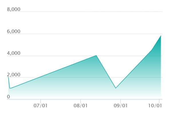 ツタージャ ARの最新の取引推移