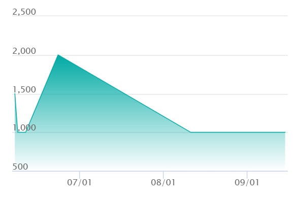 ジャノビー ARの最新の取引推移