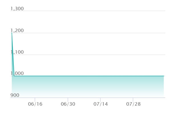 エモンガ ARの最新の取引推移