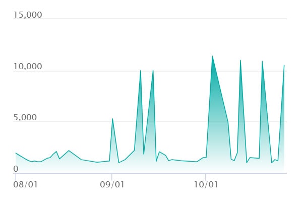 メガルカリオex SRの最新の取引推移