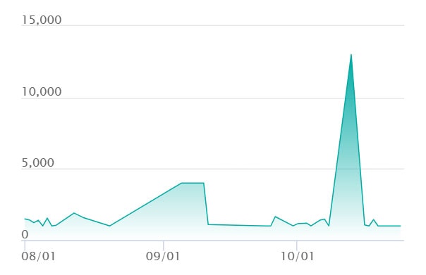 メガフシギバナex SRの最新の取引推移