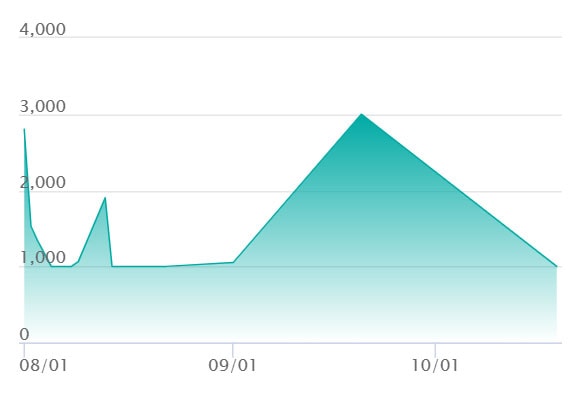 マチスの取引 SARの最新の取引推移