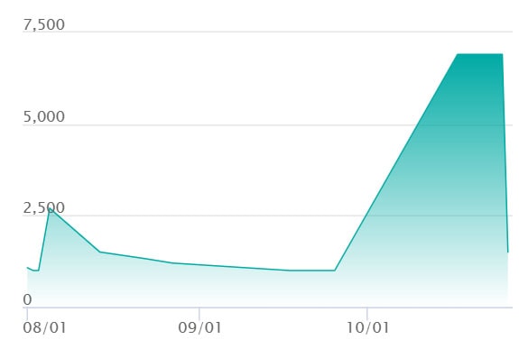 リオル ARの最新の取引推移