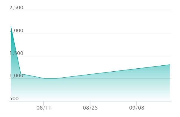 夜のタンカ SRの最新の取引推移