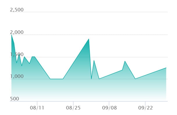 ミツルの思いやり SARの最新の取引推移