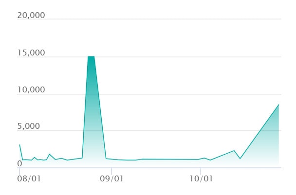 メガサーナイトex SRの最新の取引推移