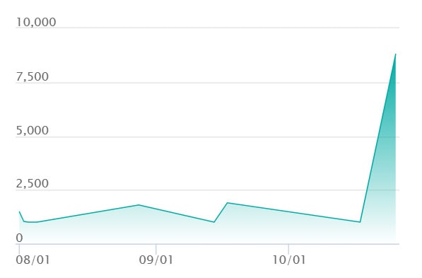 メガラティアスex SRの最新の取引推移