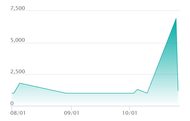 フーディン ARの最新の取引推移