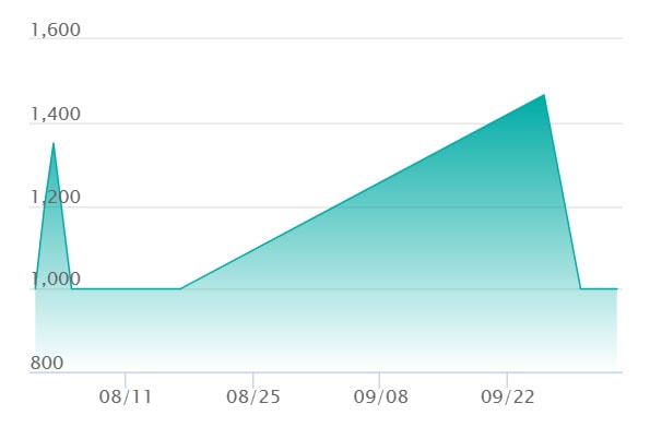 メガガルーラex SRの最新の取引推移