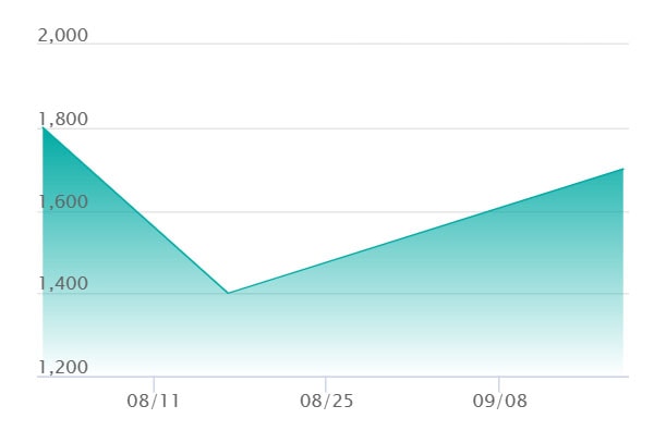 なかよしポフィン SRの最新の取引推移