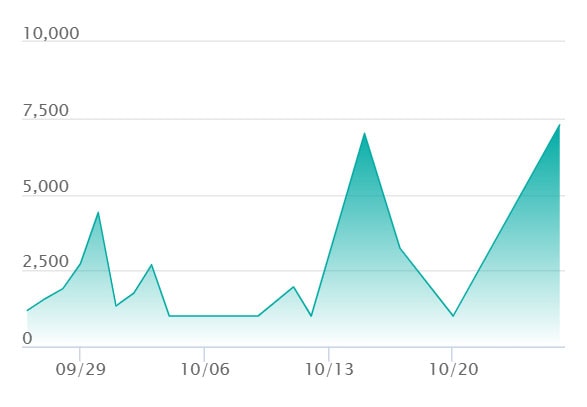 プクリン ARの最新の取引推移