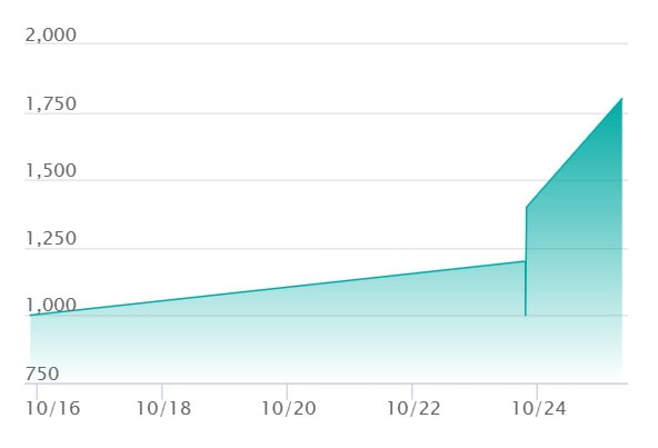 オドリドリex SRの最新の取引推移